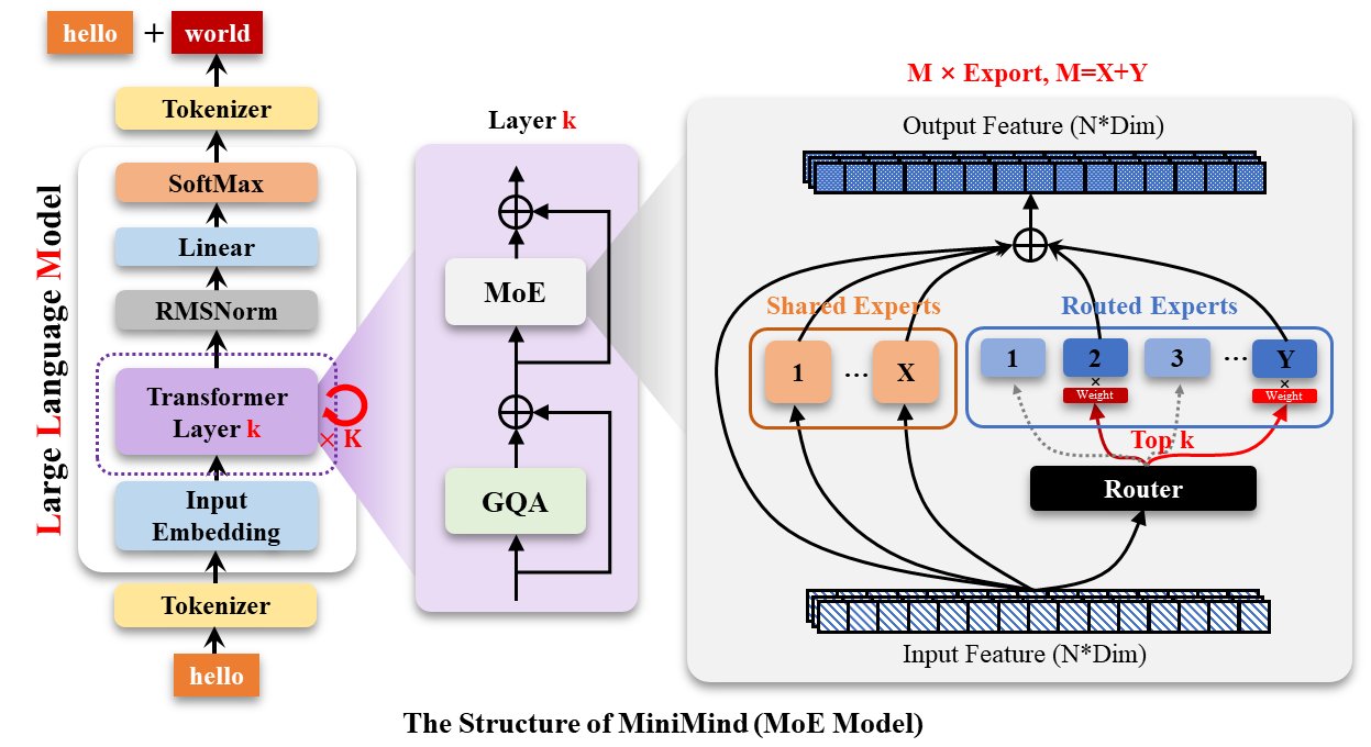 Minimind trains small language models from scratch